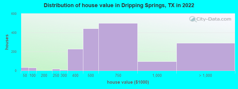 Distribution of house value in Dripping Springs, TX in 2021