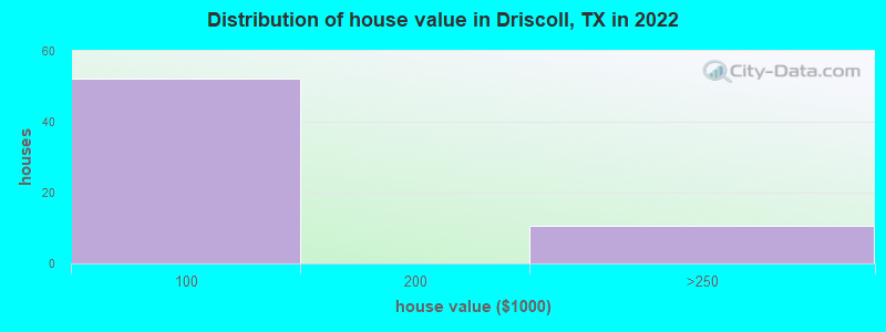 Distribution of house value in Driscoll, TX in 2022