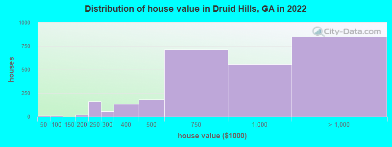 Distribution of house value in Druid Hills, GA in 2019