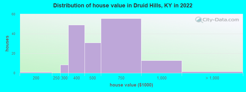 Distribution of house value in Druid Hills, KY in 2019
