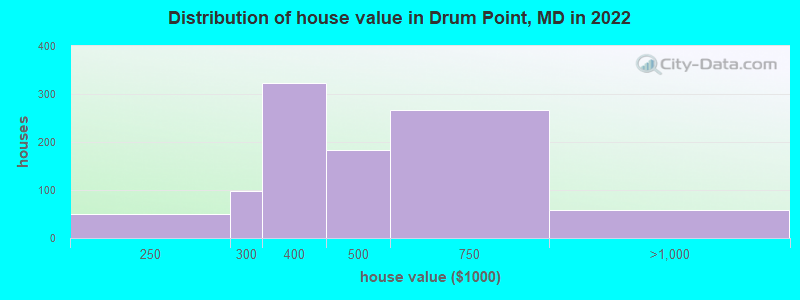 Distribution of house value in Drum Point, MD in 2022