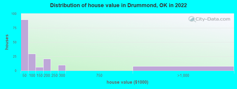 Distribution of house value in Drummond, OK in 2022