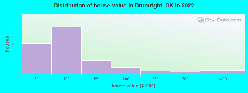 Distribution of house value in Drumright, OK in 2022