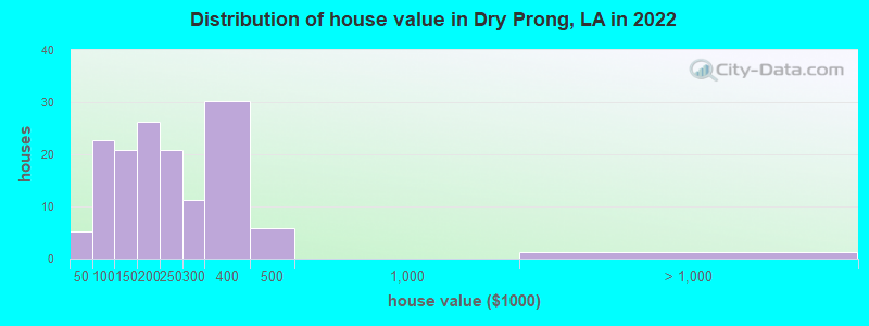 Distribution of house value in Dry Prong, LA in 2022