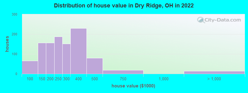 Distribution of house value in Dry Ridge, OH in 2022