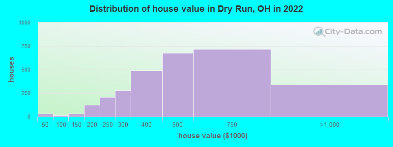 Distribution of house value in Dry Run, OH in 2022