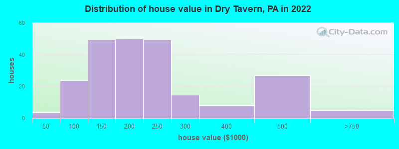 Distribution of house value in Dry Tavern, PA in 2022
