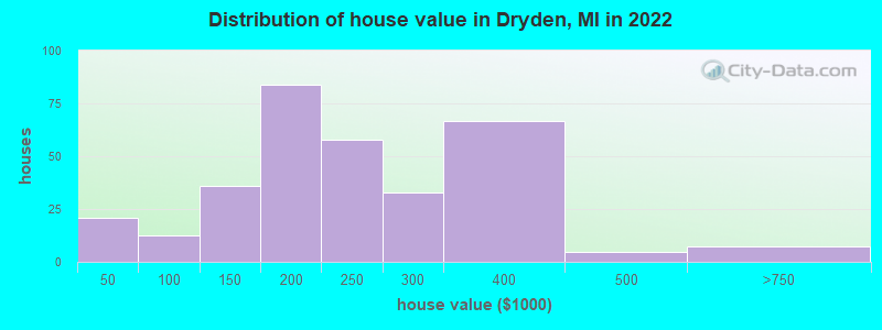 Distribution of house value in Dryden, MI in 2019
