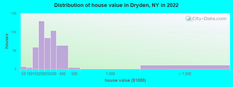 Distribution of house value in Dryden, NY in 2021