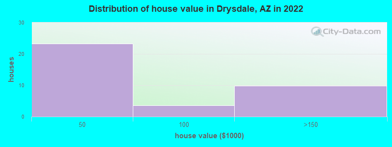 Distribution of house value in Drysdale, AZ in 2022