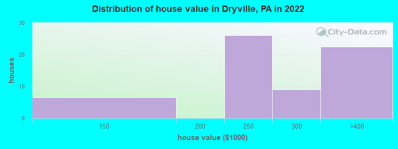 Distribution of house value in Dryville, PA in 2019
