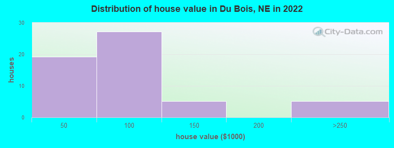 Distribution of house value in Du Bois, NE in 2022