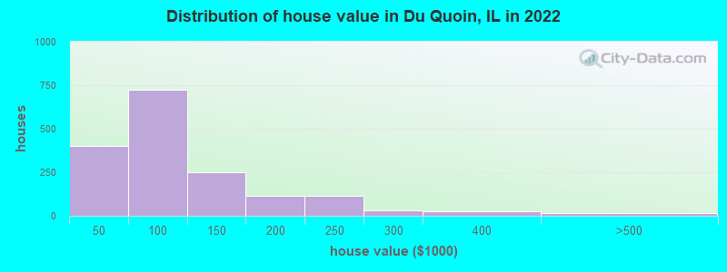 Distribution of house value in Du Quoin, IL in 2019