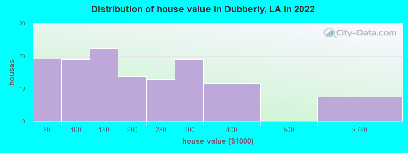 Distribution of house value in Dubberly, LA in 2022