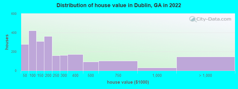 Distribution of house value in Dublin, GA in 2019
