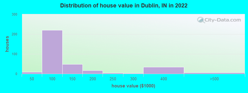 Distribution of house value in Dublin, IN in 2022