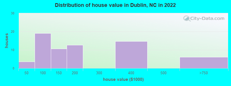 Distribution of house value in Dublin, NC in 2022