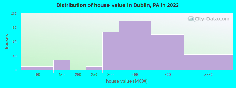 Distribution of house value in Dublin, PA in 2022