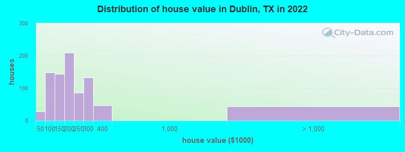 Distribution of house value in Dublin, TX in 2022