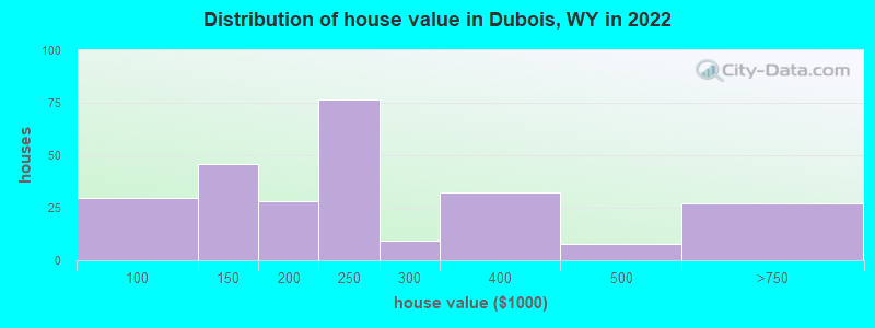 Distribution of house value in Dubois, WY in 2019