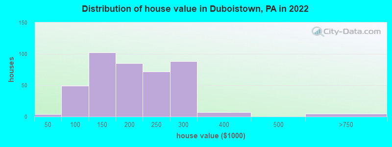 Distribution of house value in Duboistown, PA in 2022