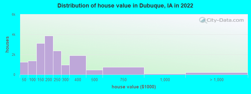 Distribution of house value in Dubuque, IA in 2019