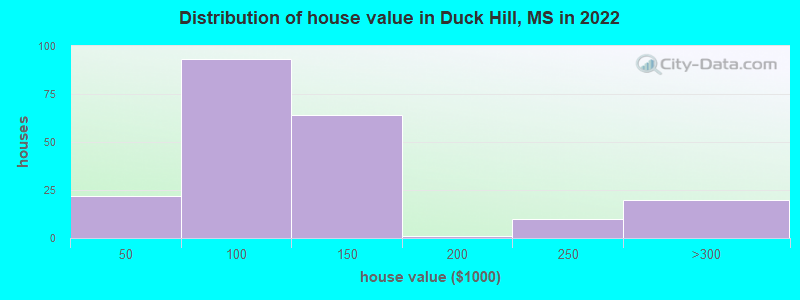 Distribution of house value in Duck Hill, MS in 2022