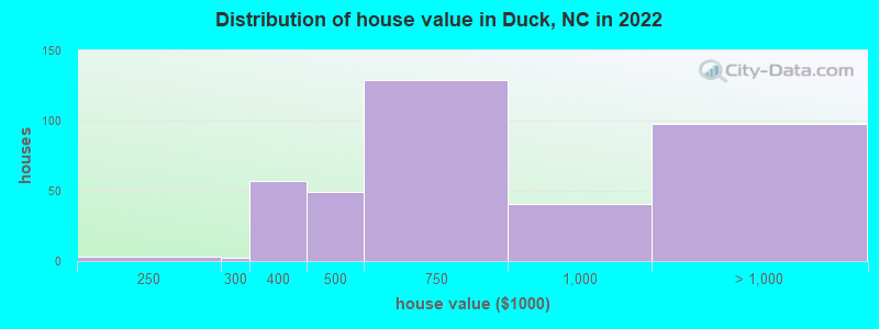 Distribution of house value in Duck, NC in 2022