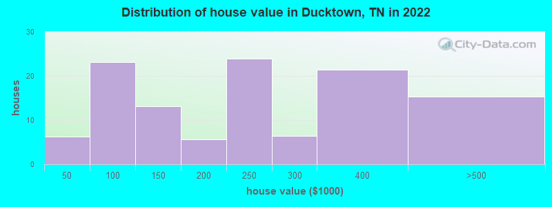 Distribution of house value in Ducktown, TN in 2019