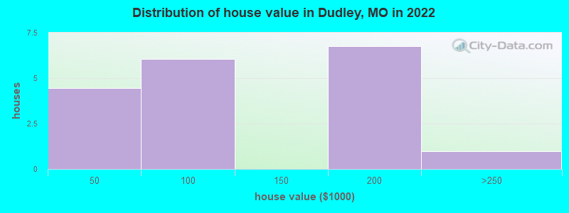 Distribution of house value in Dudley, MO in 2022