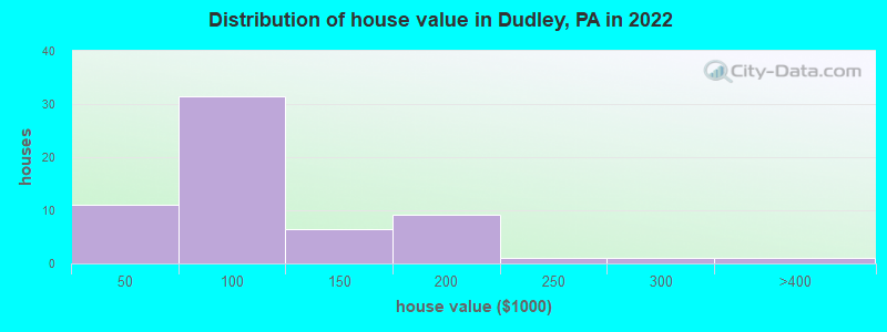 Distribution of house value in Dudley, PA in 2019