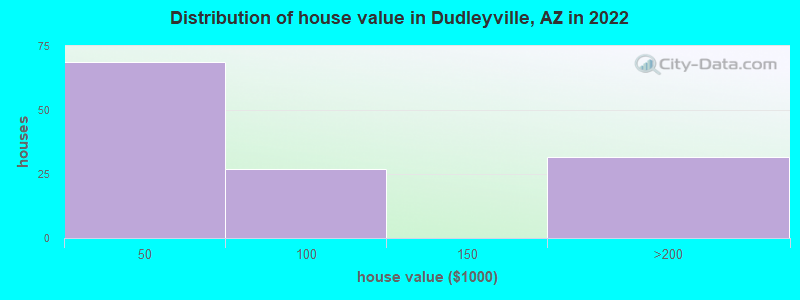 Distribution of house value in Dudleyville, AZ in 2022