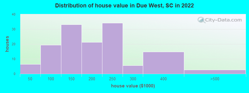 Distribution of house value in Due West, SC in 2019