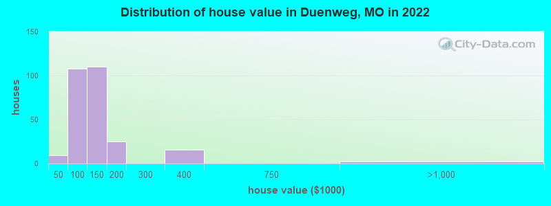 Distribution of house value in Duenweg, MO in 2022