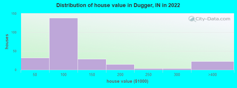 Distribution of house value in Dugger, IN in 2022