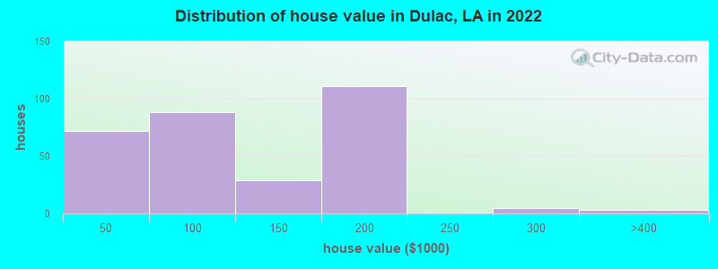 Distribution of house value in Dulac, LA in 2019