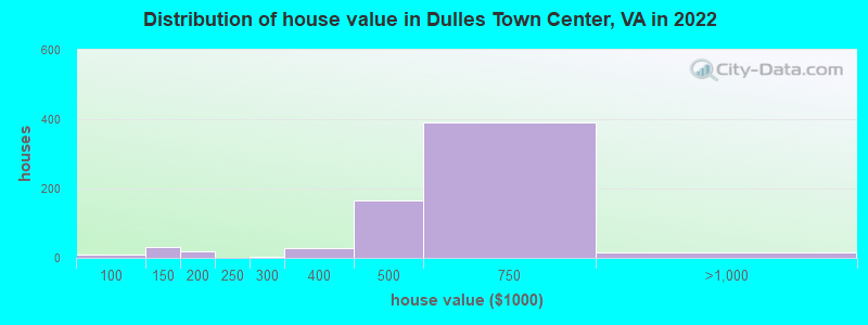 Distribution of house value in Dulles Town Center, VA in 2021