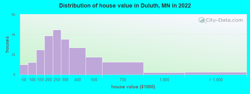 Distribution of house value in Duluth, MN in 2019