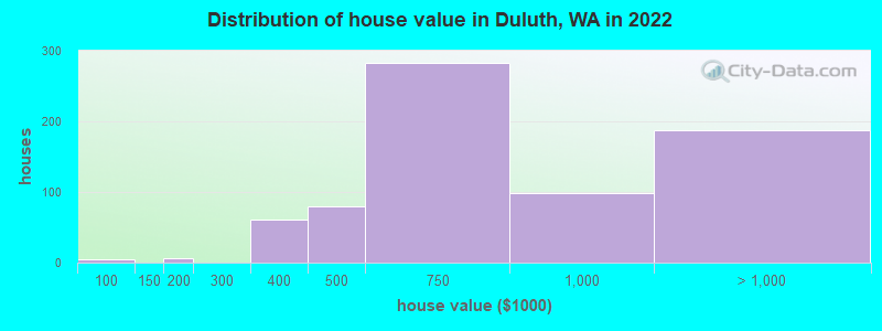 Distribution of house value in Duluth, WA in 2022