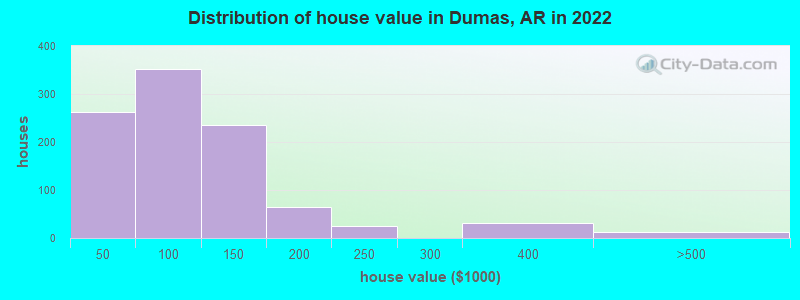 Distribution of house value in Dumas, AR in 2022