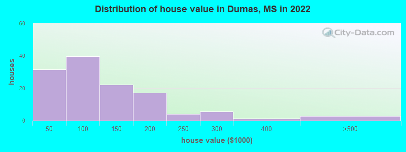 Distribution of house value in Dumas, MS in 2022