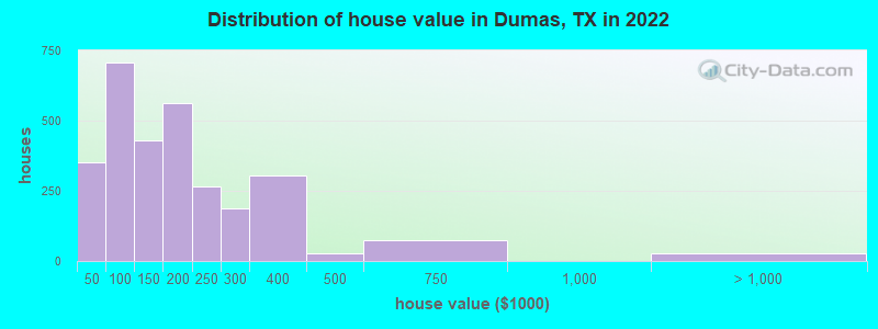 Distribution of house value in Dumas, TX in 2021