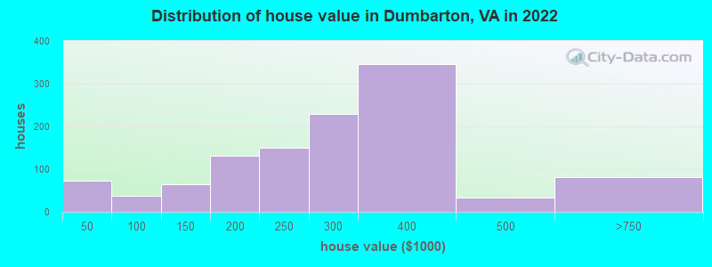 Distribution of house value in Dumbarton, VA in 2021