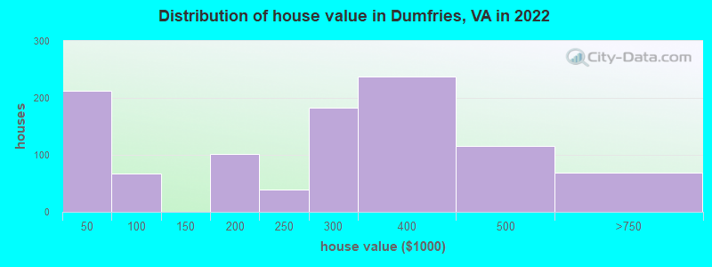 Distribution of house value in Dumfries, VA in 2019