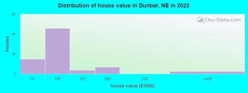 Distribution of house value in Dunbar, NE in 2022