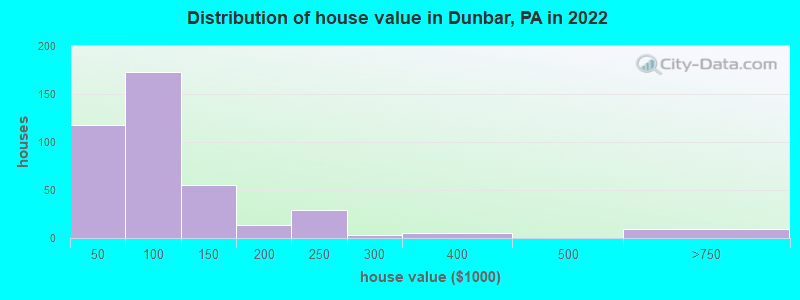 Distribution of house value in Dunbar, PA in 2022