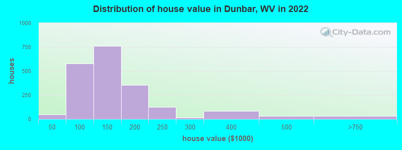 Distribution of house value in Dunbar, WV in 2019