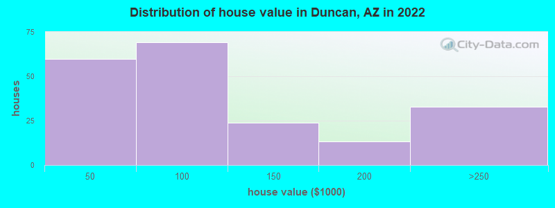 Distribution of house value in Duncan, AZ in 2019
