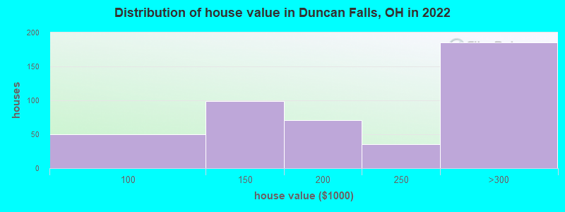 Distribution of house value in Duncan Falls, OH in 2022