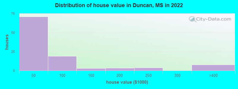 Distribution of house value in Duncan, MS in 2022